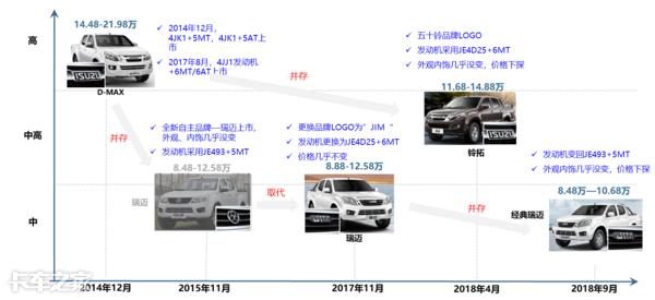 2018年大卖45万辆，皮卡市场玩出新套路