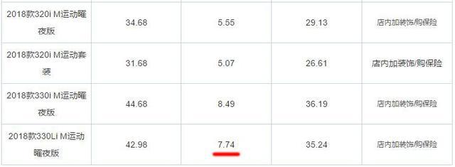 宝马优惠了，最高省7万，这次终于能圆3系梦！