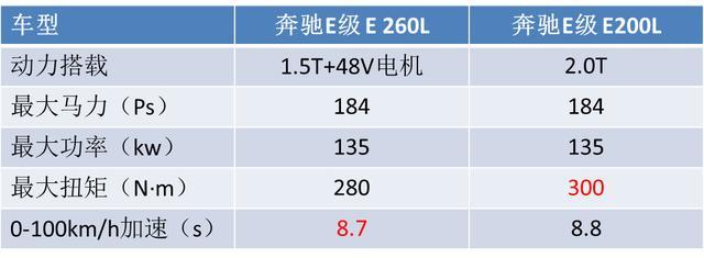 四十多万的豪车，居然配1.5T发动机，奔驰也开始学会玩套路了？