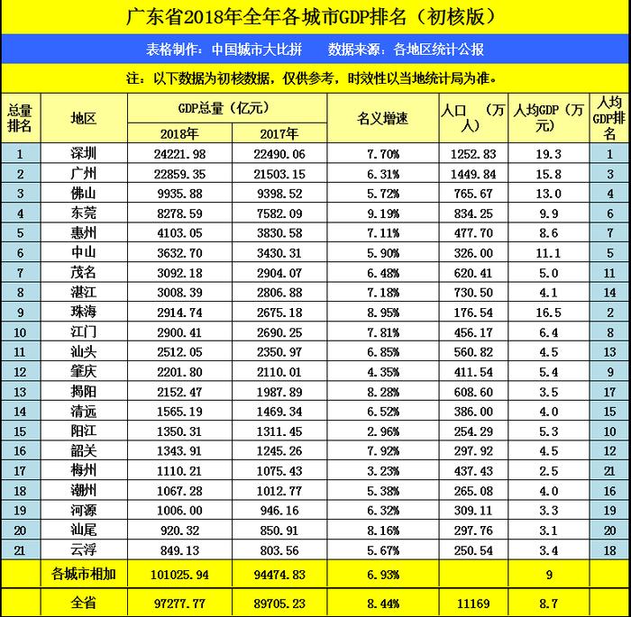 山东省东营市2018年GDP排名省内前十，在广东可排名多少？