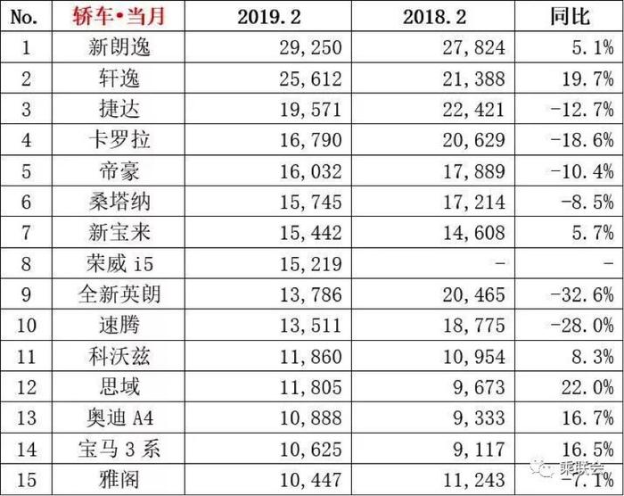 2月份销量抢先看，哈弗H6月销2.4万再夺冠，风神E70暴涨4275.9％