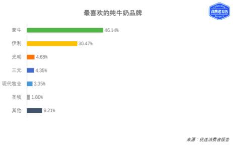六品牌纯牛奶测评冠军是他  伊利、蒙牛曾为他“大打出手”