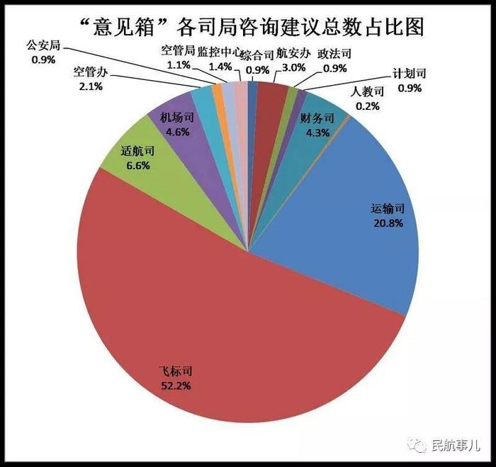 民航局：通用航空管理“意见箱”答复情况