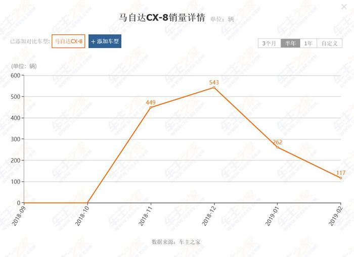 马自达CX-8：狙击汉兰达还得看我，网友：月销117台？