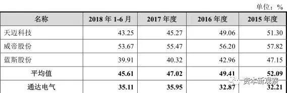 通达电气应收账款占比高 关联交易达营收11%？