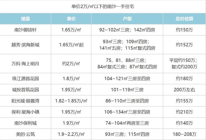 要卖2万+！ 这个南沙的“小透明”，凭啥卖得比金洲还贵？