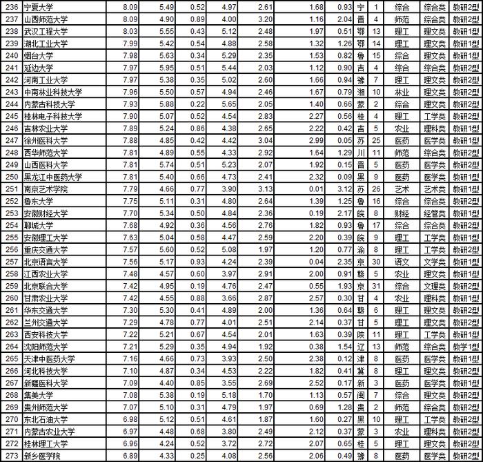 武书连2019中国大学综合实力第201-300名