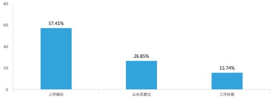 95后女生婚恋画像：担忧、分裂、佛系迷茫