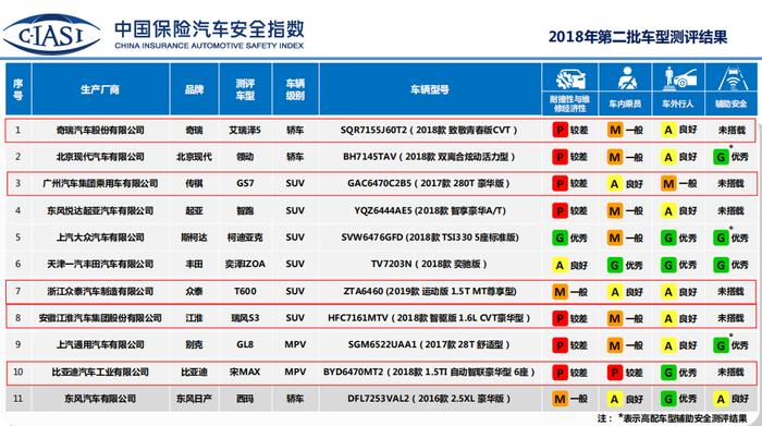 最权威C-IASI碰撞测试结果发布，众泰成自主品牌大赢家