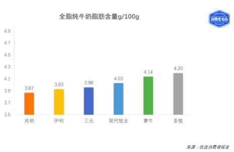 六品牌纯牛奶测评冠军是他  伊利、蒙牛曾为他“大打出手”
