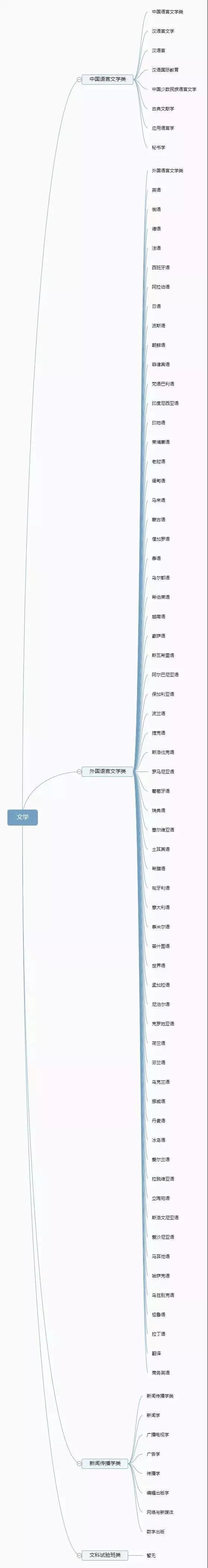 大学专业是如何划分的，一级学科和二级学科有什么区别和关系