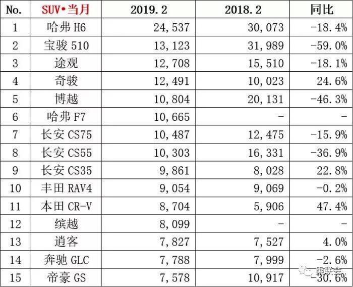 2月份销量抢先看，哈弗H6月销2.4万再夺冠，风神E70暴涨4275.9％