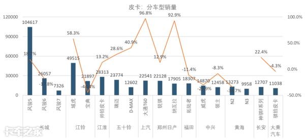 2018年大卖45万辆，皮卡市场玩出新套路