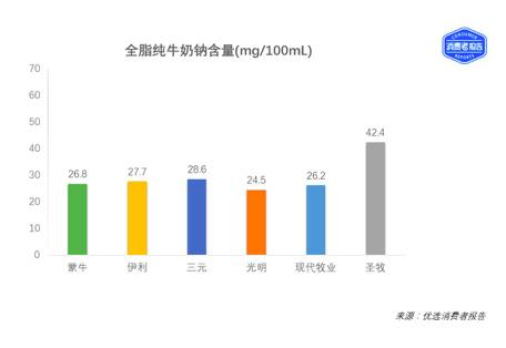 六品牌纯牛奶测评冠军是他  伊利、蒙牛曾为他“大打出手”
