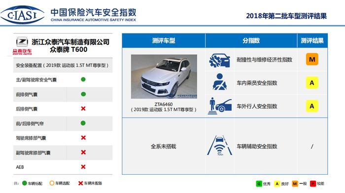 最权威C-IASI碰撞测试结果发布，众泰成自主品牌大赢家