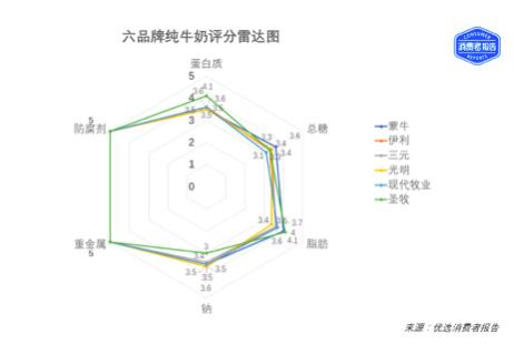六品牌纯牛奶测评冠军是他  伊利、蒙牛曾为他“大打出手”