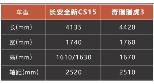 家用小型SUV看的是性价比！长安全新CS15和瑞虎3谁能略胜一筹？