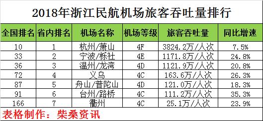 2018浙江机场旅客量排行：杭州第一，宁波温州首破千万，丽水在建