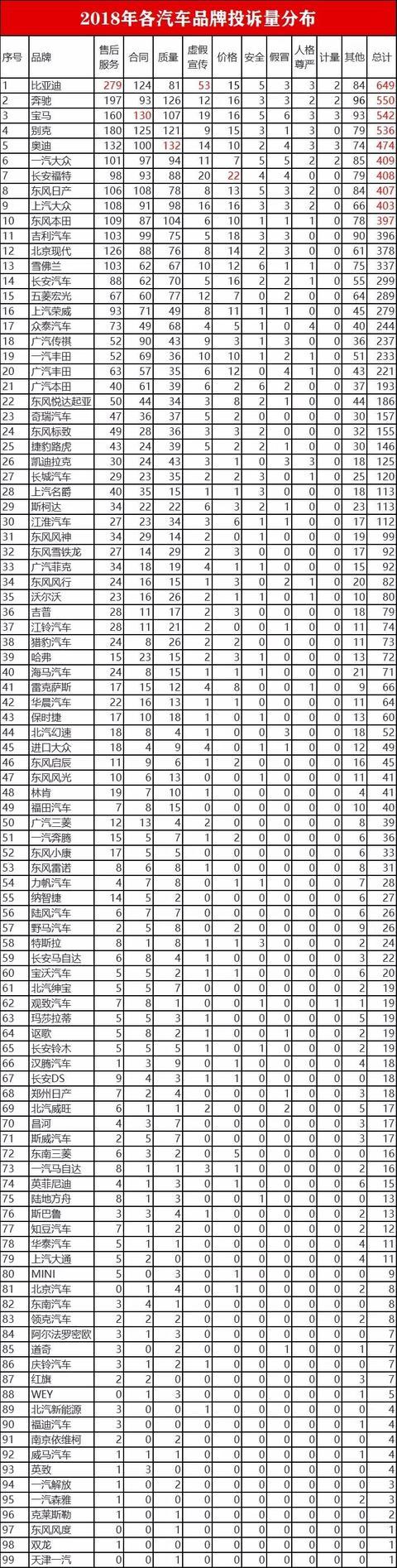 中消协公布2018汽车品牌投诉量排名，比亚迪霸榜，BBA全面沦陷！