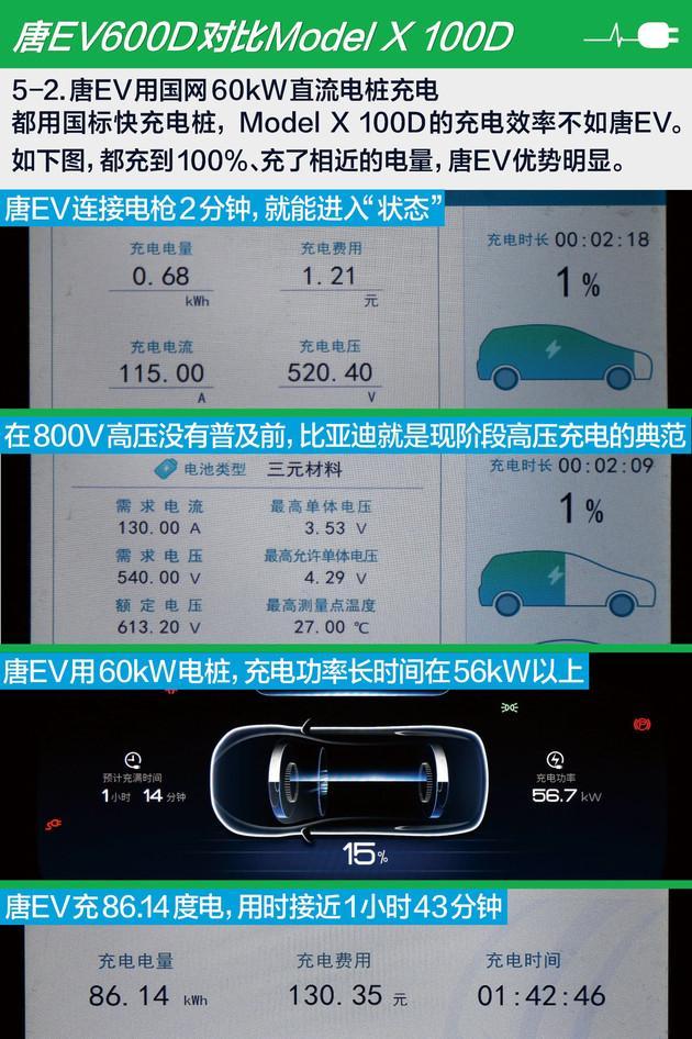 唐EV遇上Model X 100D “旗舰”之间的续航、充电对比