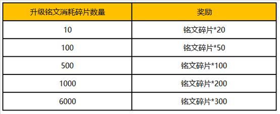 王者荣耀：抢先服“战神觉醒”版本更新，11位英雄调整，铭文改版