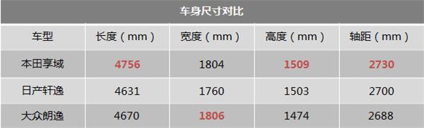 比轩逸朗逸还大的终极家轿 东风本田享域了解一下