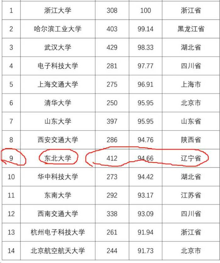 东北大学秦皇岛分校与东北大学在哪些方面上存在差异或不足