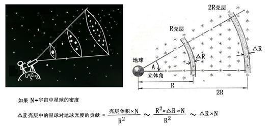 夜黑佯谬：夜空为什么是黑暗的？