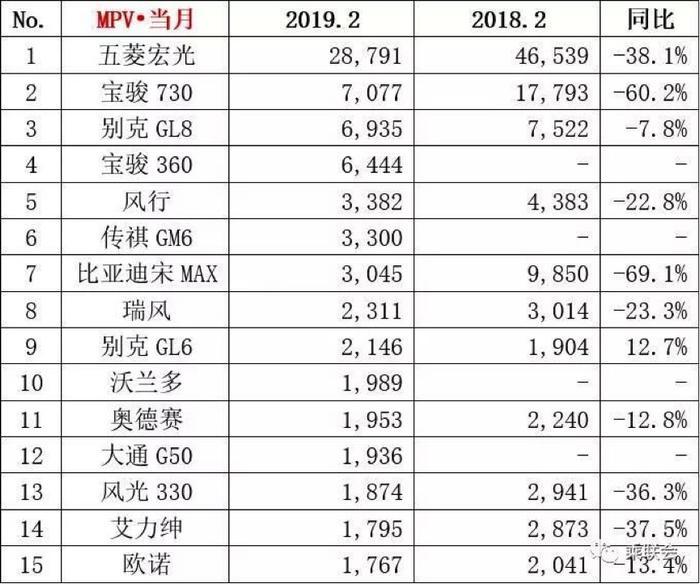 2月份销量抢先看，哈弗H6月销2.4万再夺冠，风神E70暴涨4275.9％