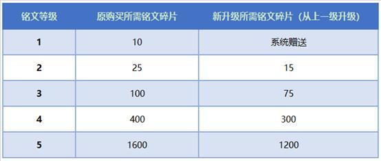 王者荣耀：抢先服“战神觉醒”版本更新，11位英雄调整，铭文改版