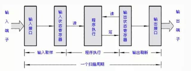 PLC扫描程序的工作流程 (plc扫描程序是怎么执行的)