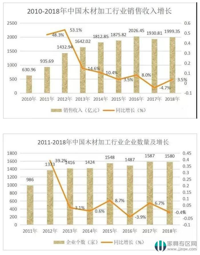 木材细分领域发展有明显提升，行业未来发展在何方？