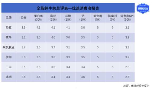 六品牌纯牛奶测评冠军是他  伊利、蒙牛曾为他“大打出手”