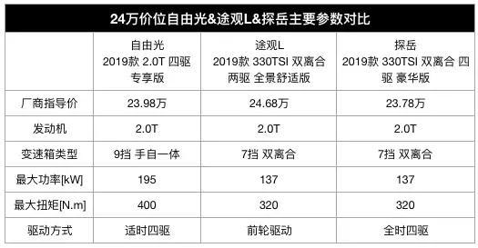 Unbelievable！快2吨的SUV，百公里7.4L实测油耗！