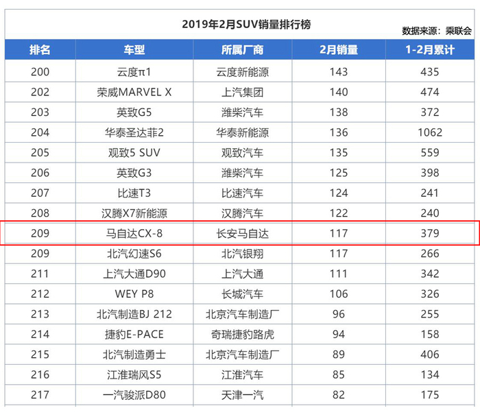 马自达CX-8：狙击汉兰达还得看我，网友：月销117台？