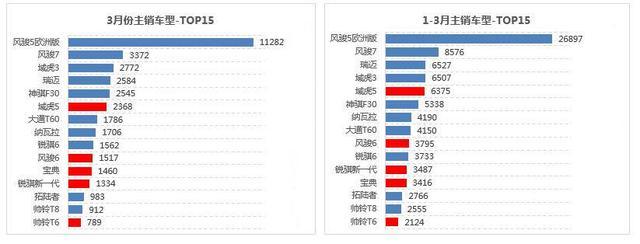 长城皮卡一季度销量通吃第234名，全新系列大皮卡三剑齐发！