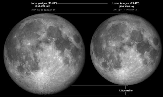 月球围绕地球运转的轨道是什么样子的呢