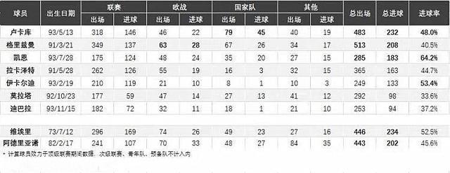 90后锋霸！凯恩效率第一，但是此人即将超越维埃里碾压阿德里亚诺