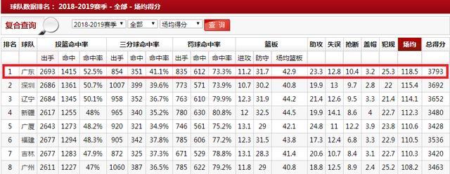 进攻碾压！广东近5战赢162分+场均火力第1 杜锋打造CBA勇士队