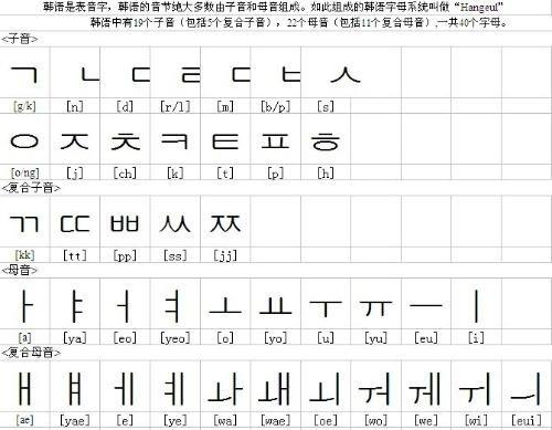 韩语学习：韩语音标的基础入门学习