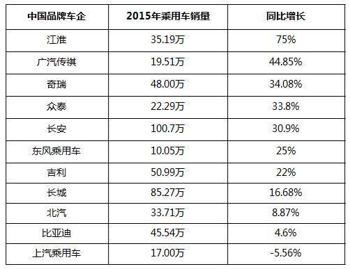 逆风飞翔，上汽乘用车离“自主一哥”真的不远了！