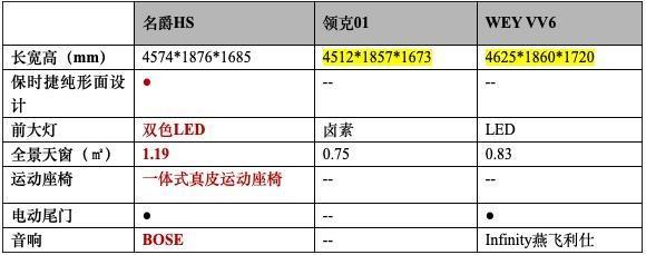 名爵HS全系官降最高2万元再送2万红包，领克/WEY后续将如何应对