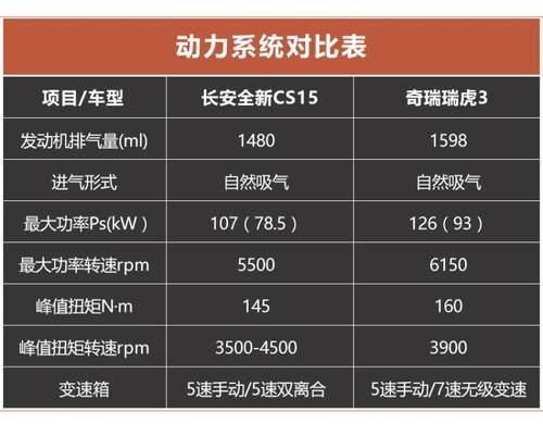 家用小型SUV看的是性价比！长安全新CS15和瑞虎3谁能略胜一筹？