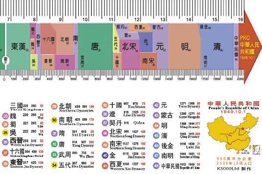 中国一共有多少个朝代？你知道吗？