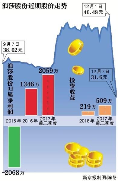 浪莎股份3跌停 19年不分红加码理财