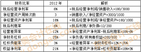 图表1 图表1
