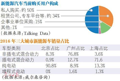 过度依赖政策导向 新能源汽车卖给谁？