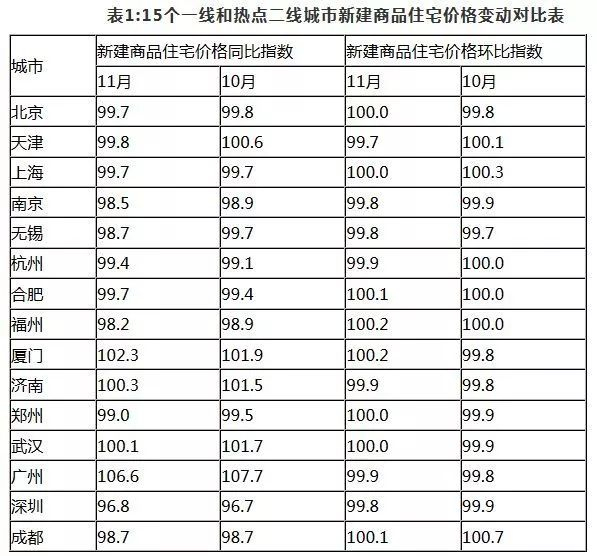 15个一线和热点二线城市新建商品住宅价格变动对比表。来自国家统计局官网