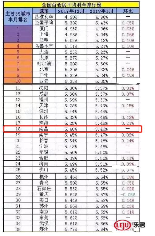 2018年1月全国首套房贷款平均利率为5.43%！南昌排18！