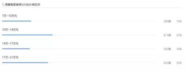 拿走不谢！10万-14万SUV你可以这么选